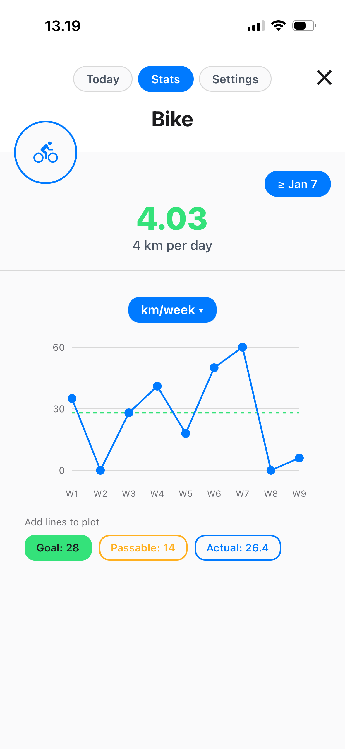 Weekly trend chart with goal line for biking