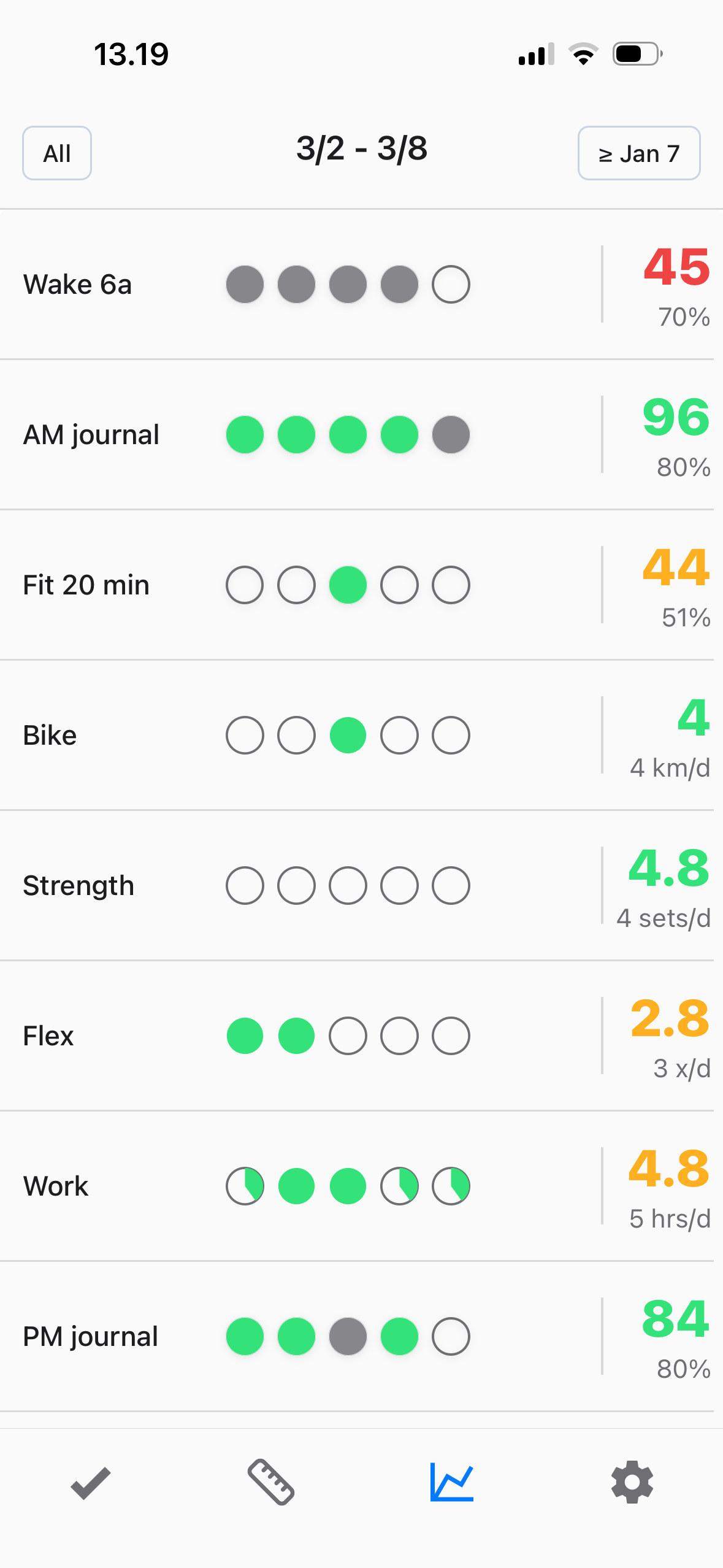 Stats overview showing habit scores and weekly patterns